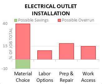 electrical estimating how much time per outlet box|homewyse electrical outlet calculator.